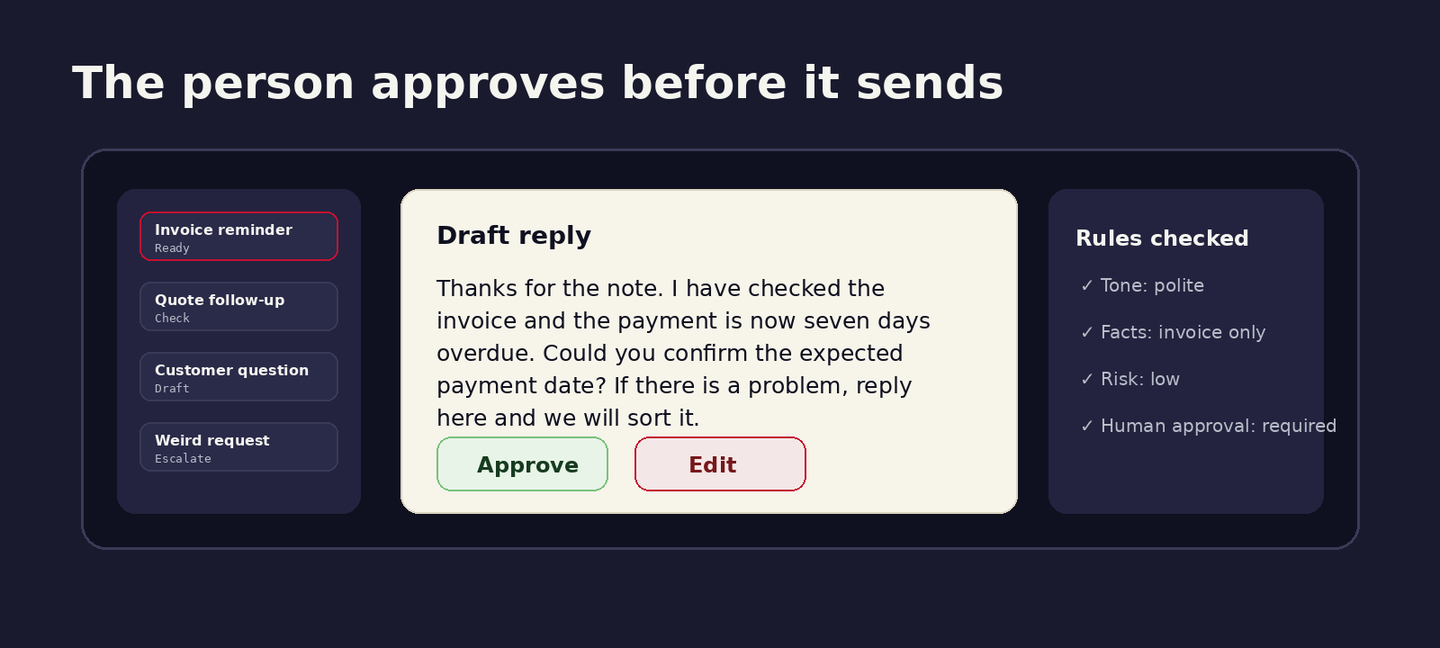 Illustrative approval gate UI