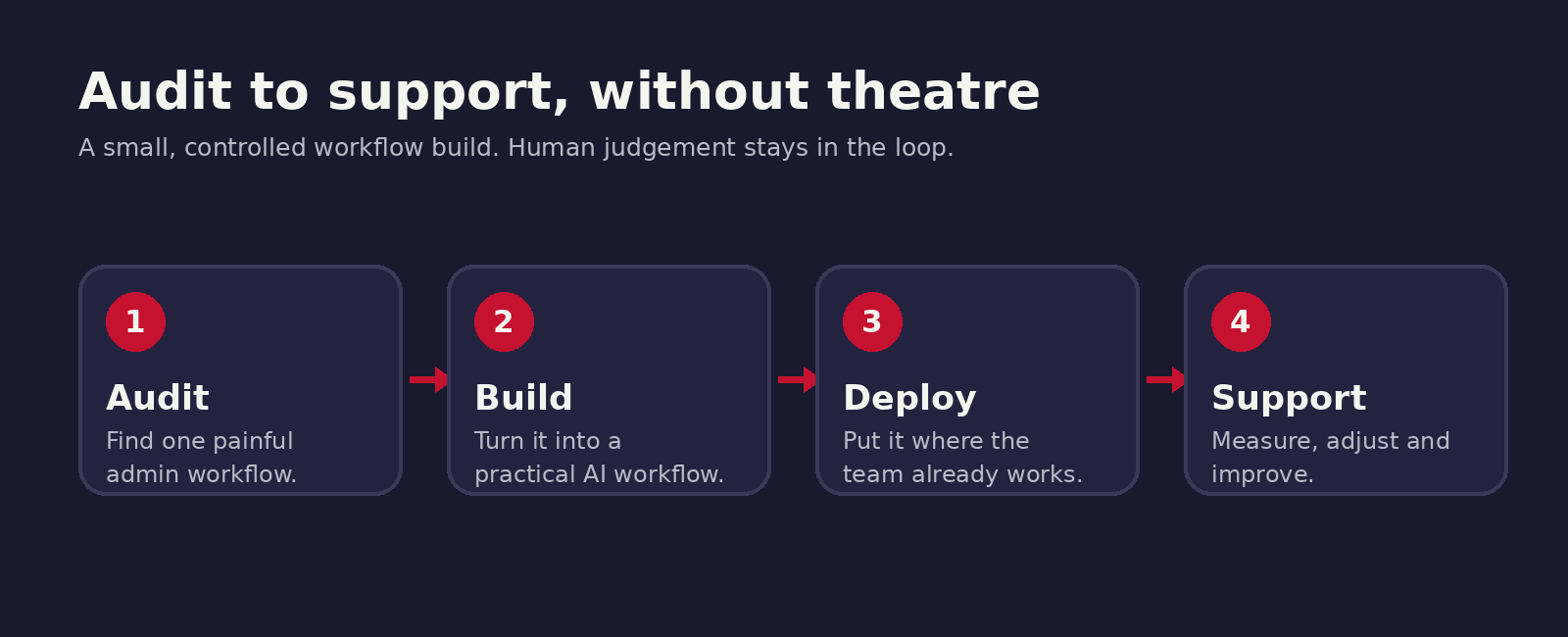 Audit Build Deploy Support process diagram