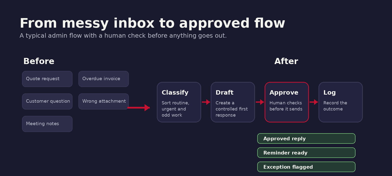 Illustrative before and after workflow map